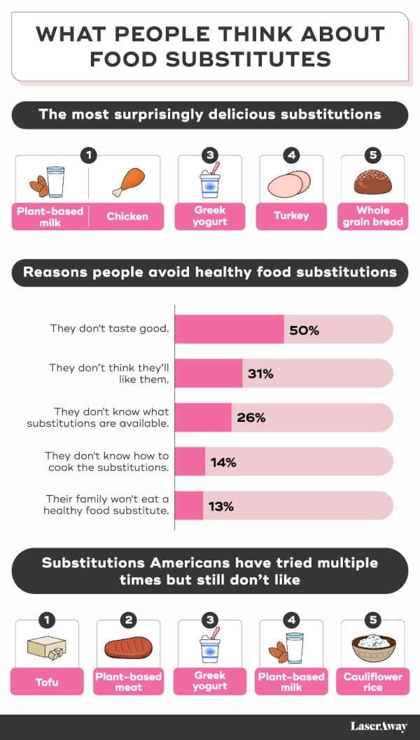 Posting showing reasons people avoid healthy food.