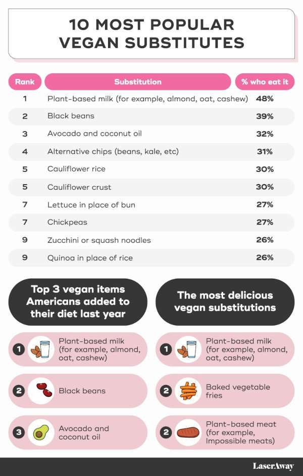 Posting showing list of most popular vegan substitutes. 