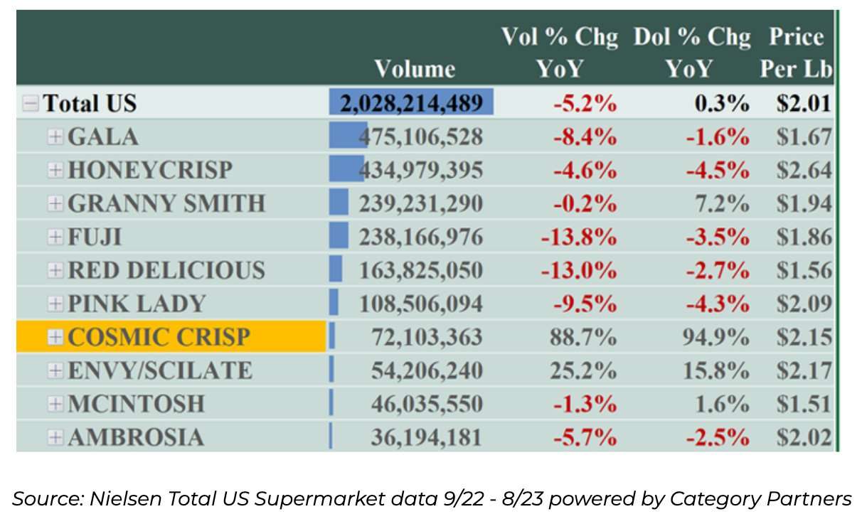 Nielsen data chart indicating Cosmic Crisp® led category dollar increases among the top 10 best-selling apple varieties in the US. For the period, only Cosmic Crisp® (+94.9%), Envy (+15.9%), Granny Smith (+7.2%) and McIntosh (+1.8%) delivered increases in category dollar performance. 