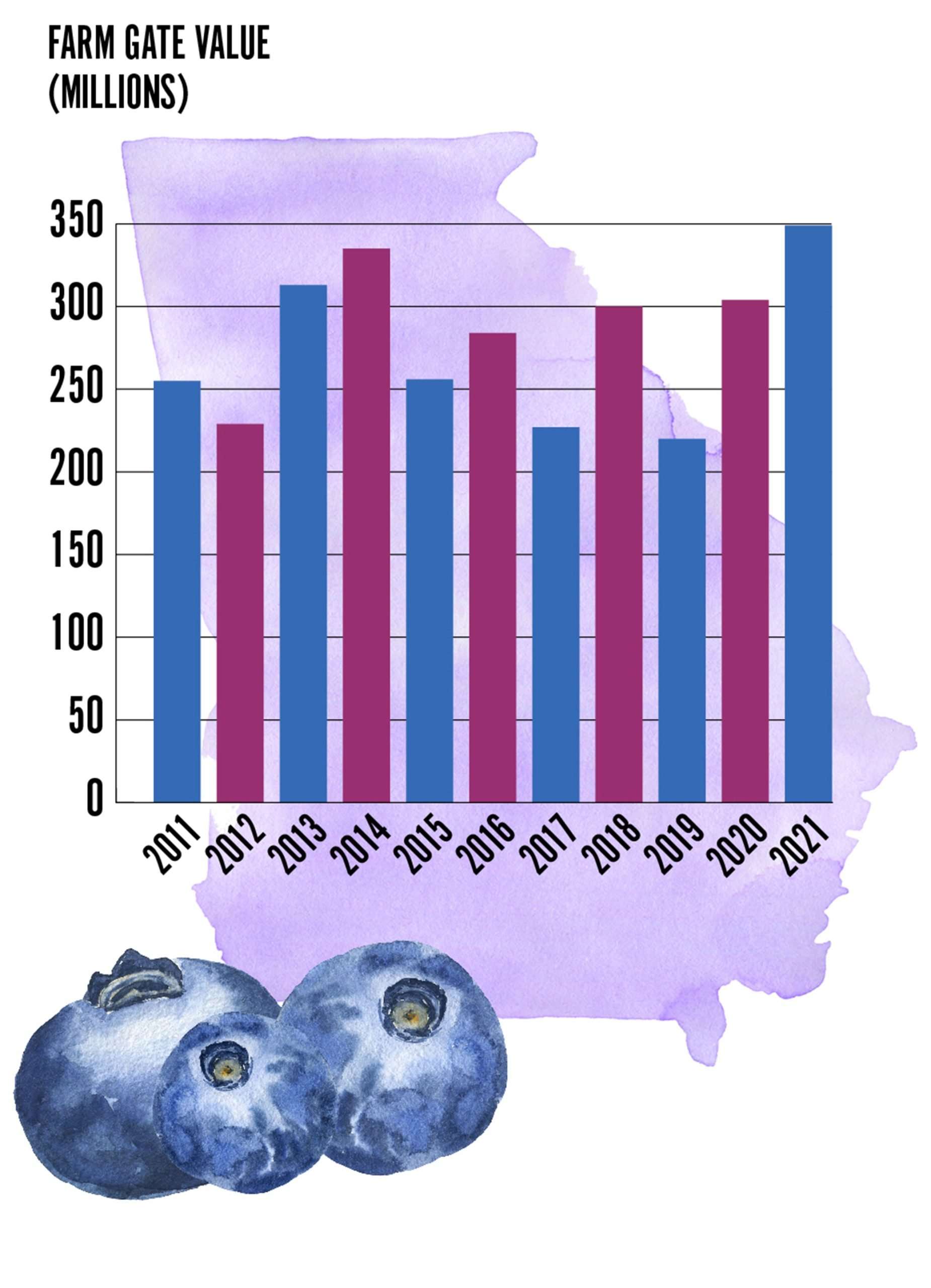 Farm gate value graph of blueberries in Georgia, from 2011-2021