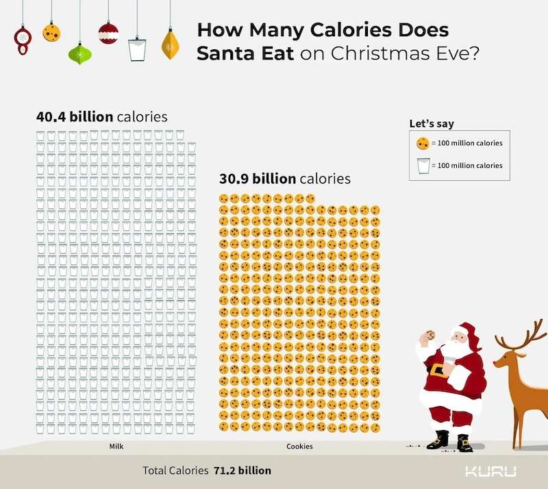 Chart depicting the amount of calories Santa consumes between Milk and Cookies on Christmas Eve. 