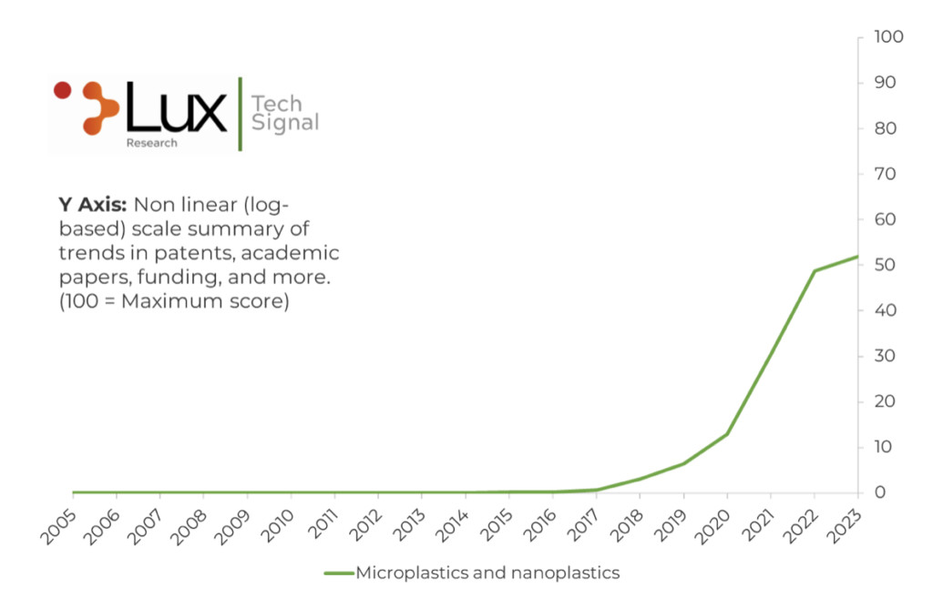 Funding for academic papers on microplastics and nanoplastics chart.
