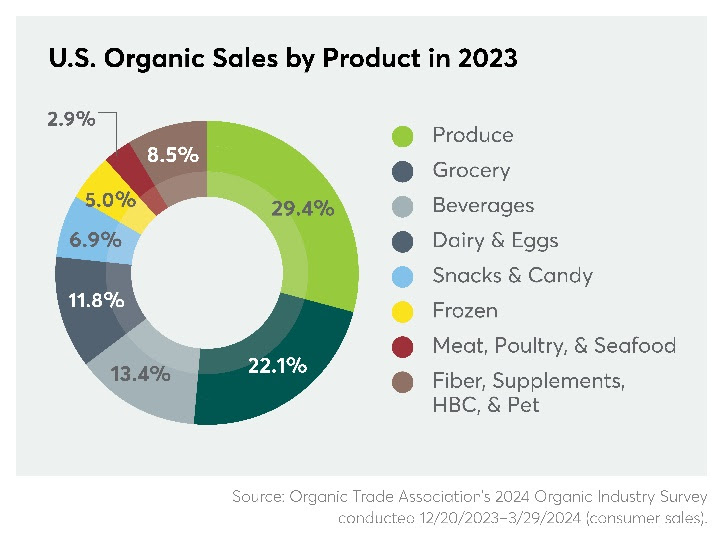 Pie chart of U.S. Organic Sales by Product in 2023.