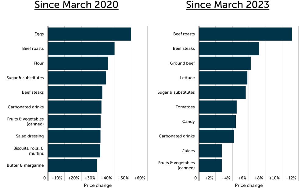 Price changes by item since 2020 and 2023.