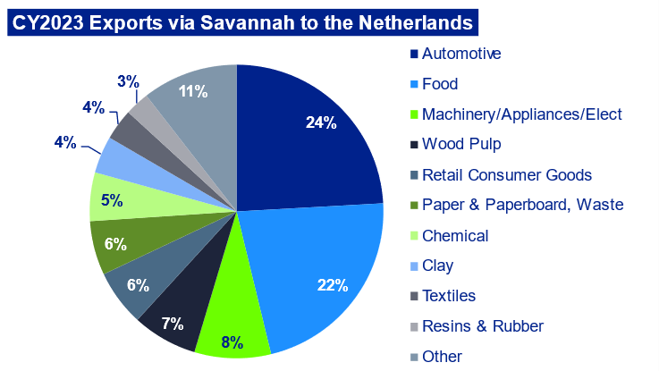 Pie Chart showing Exports via Savannah to the Netherlands