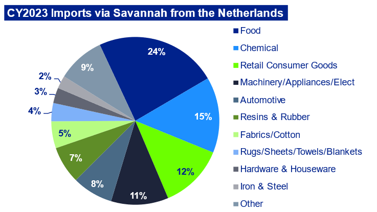 Pie Chart showing Exports via Savannah from the Netherlands