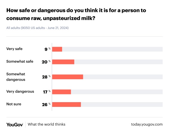 YouGov chart showing results for survey question 'How safe or dangerous do you think it is for a person to consume raw, unpasteurized milk?'