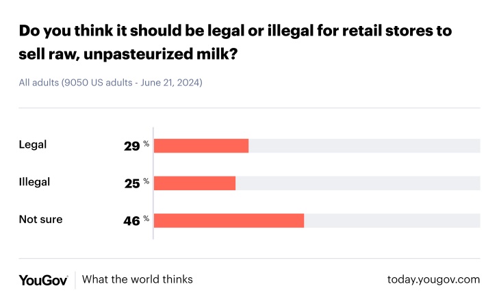 YouGov chart showing results for survey question 'Do you think it should be legal or illegal for retail stores to sell raw, unpasteurized milk?'