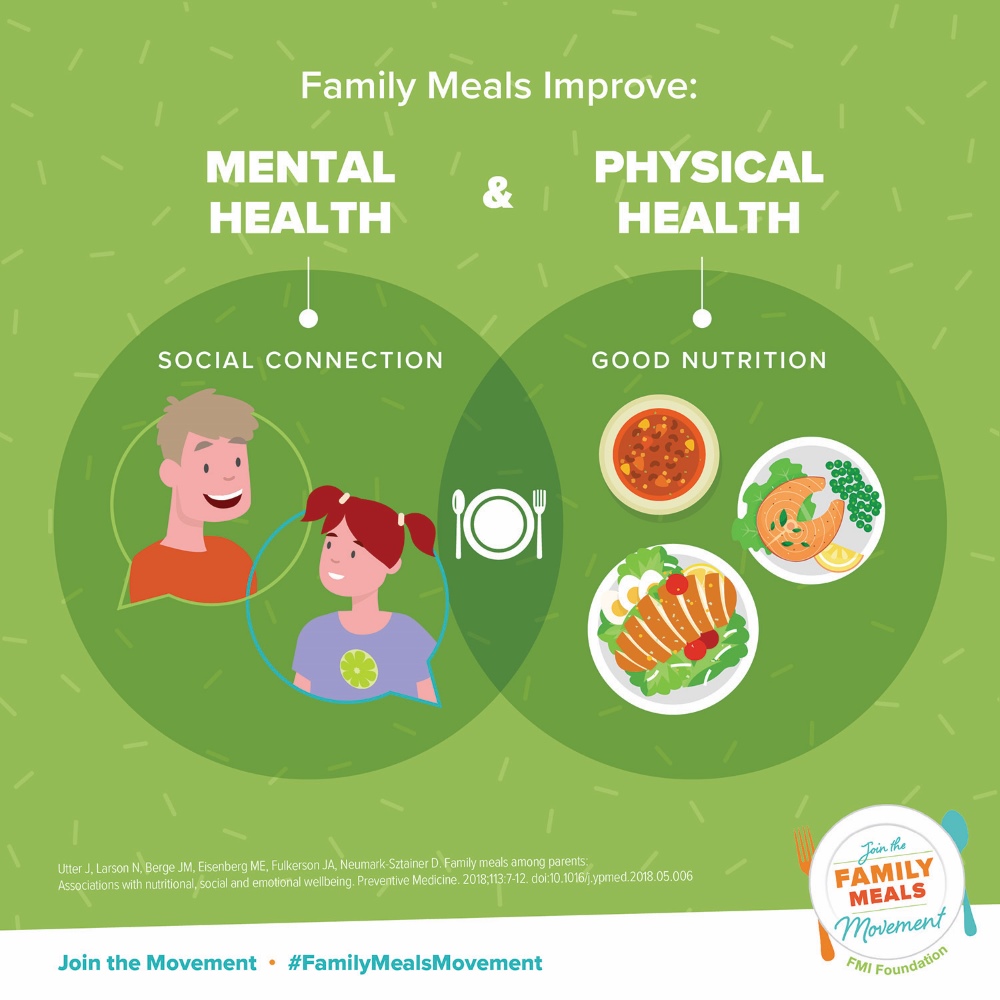 Venn diagram depicting mental and physical health overlapping with family meals.