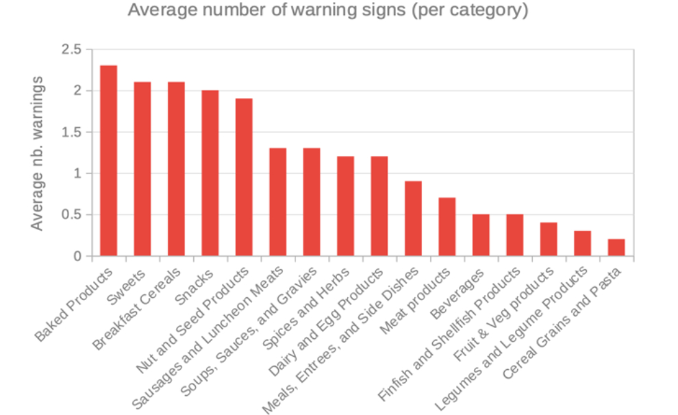 Bar graph indicating average number of warning signs per category. 