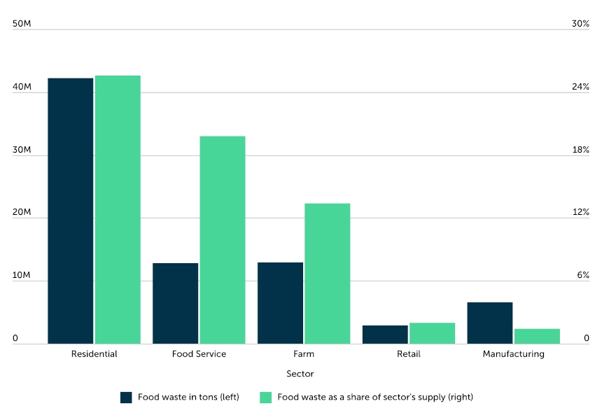 Bar graph indicating food waste by sector. 