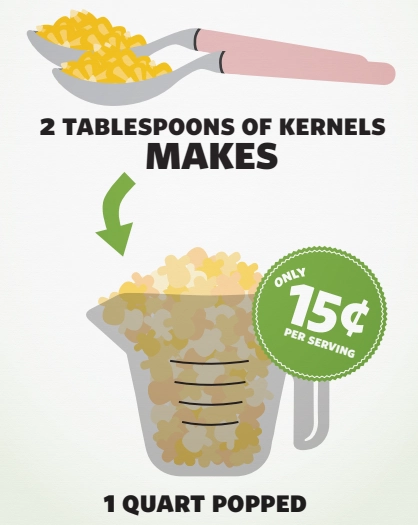 Graphic showing 2 TBSP of popcorn kernals make 1 quart popped, only 15 cents per serving.