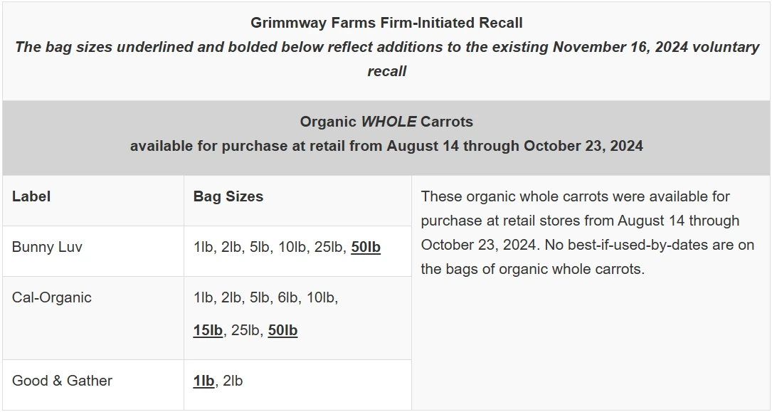 Chart depicting items in Grimmway Farms' Firm-Recall, Initiated November 16, 2024 voluntary recall