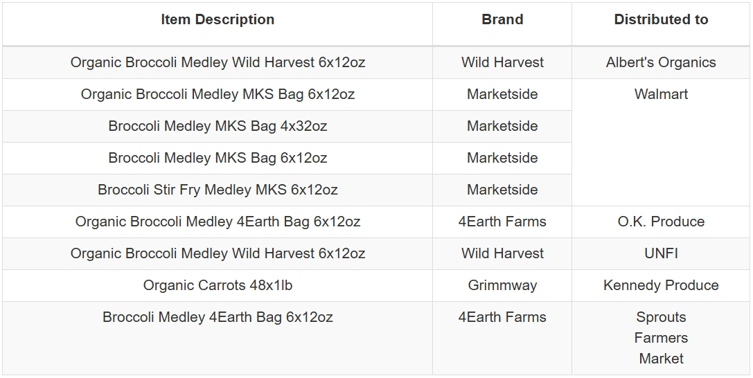 Chart of recalled items. 