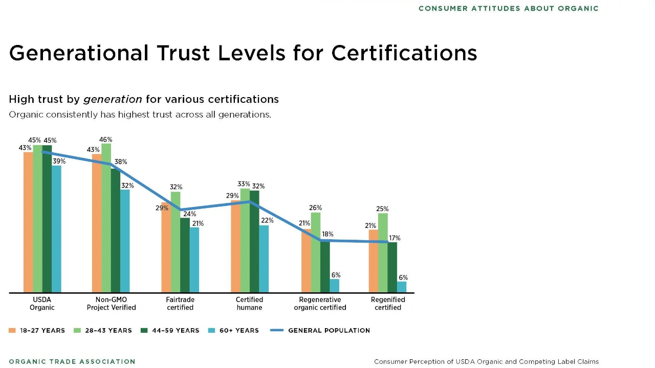 Chart depicting trust in organic labels by generation. 