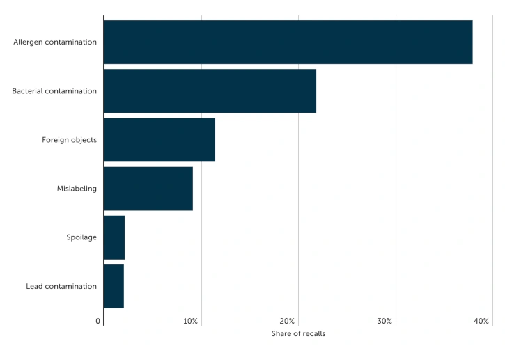 Bar graph depicting different contamination sources responsible for recalls.