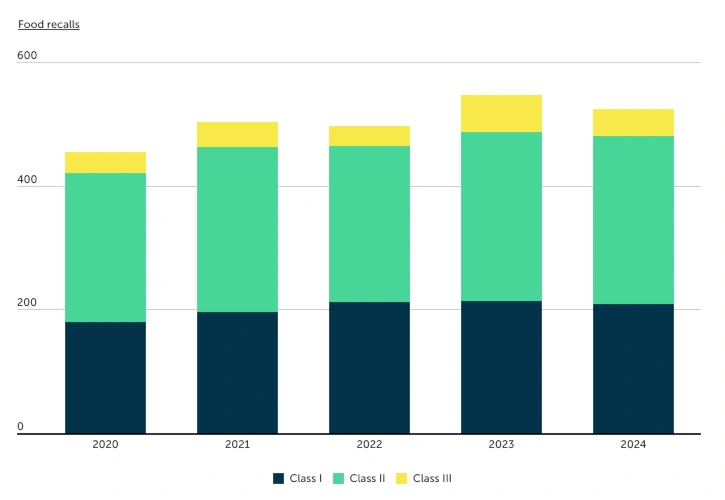 Bar graph depicting the total number of food recalls increased by 15% between 2020 and 2024.