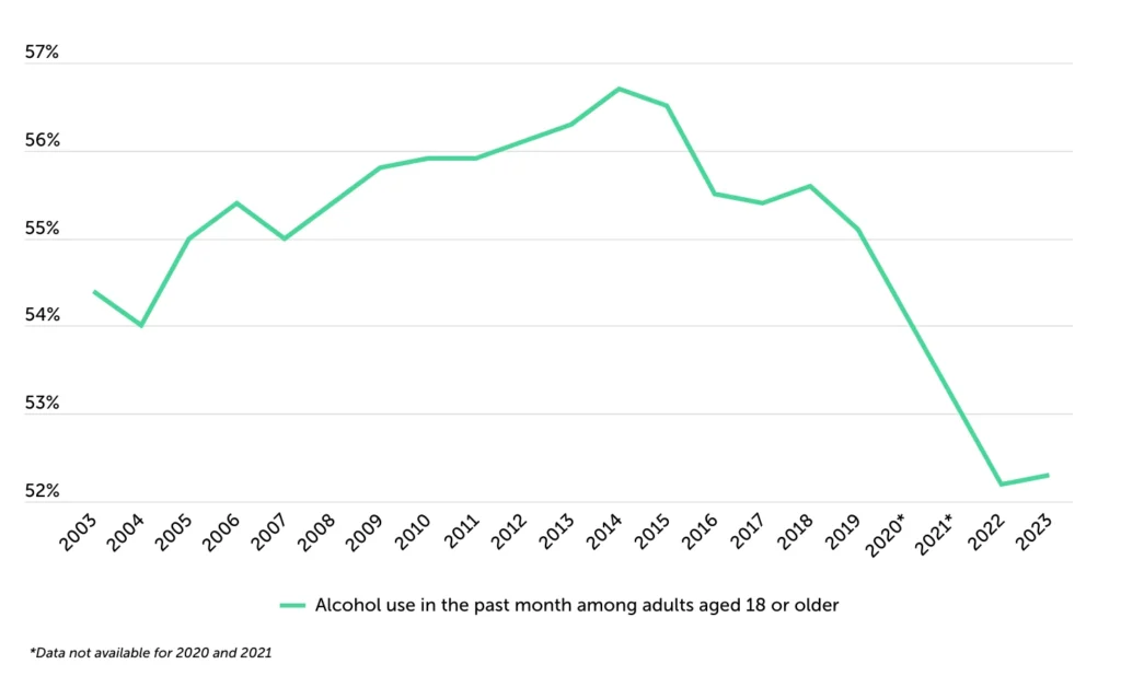 Chart depicting 52.3% of adults drink alcohol, down from a peak of 56.7% in 2014