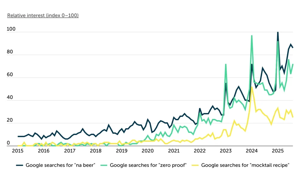 Chart depicting Google searches for non-alcoholic beverages have exploded in recent years
