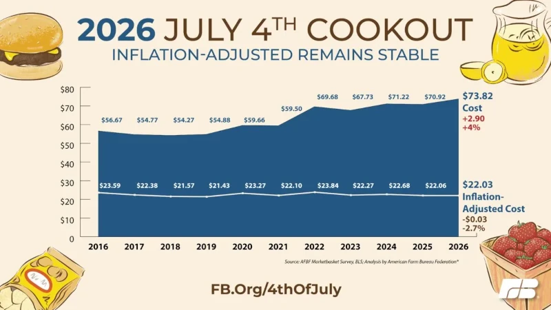 Food inflation chart.